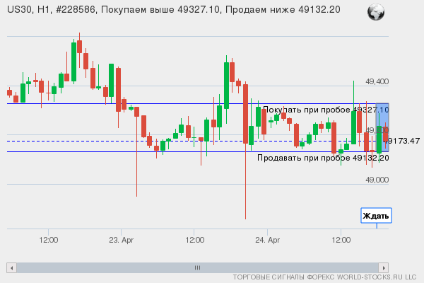 Форекс сигнал онлайн US30