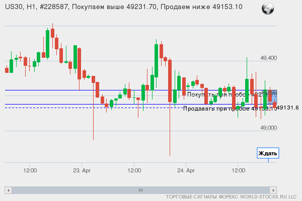 Форекс сигнал онлайн US30