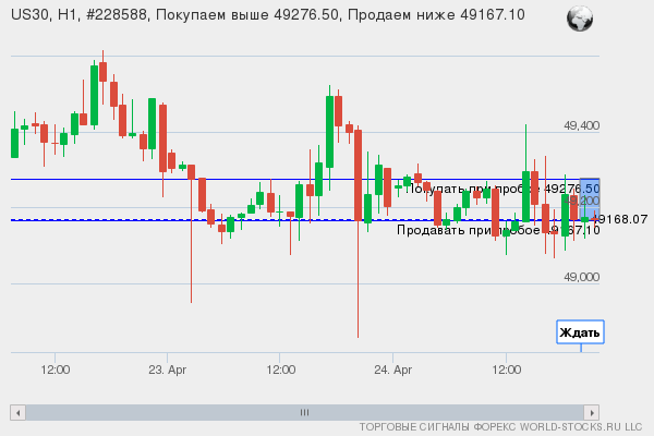 Форекс сигнал онлайн US30