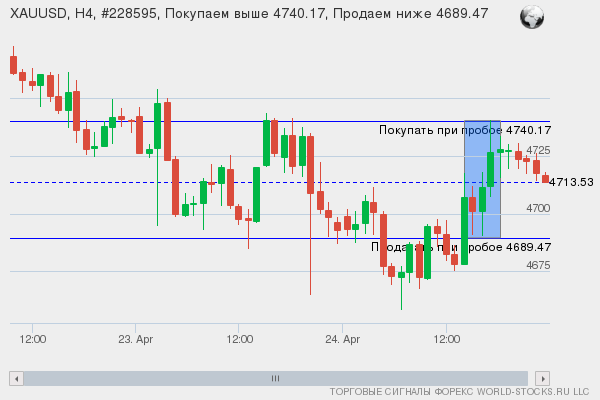 Форекс сигнал онлайн XAUUSD