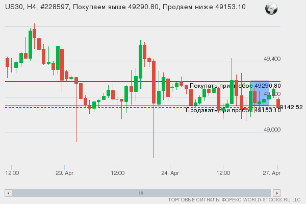 Форекс сигнал онлайн US30