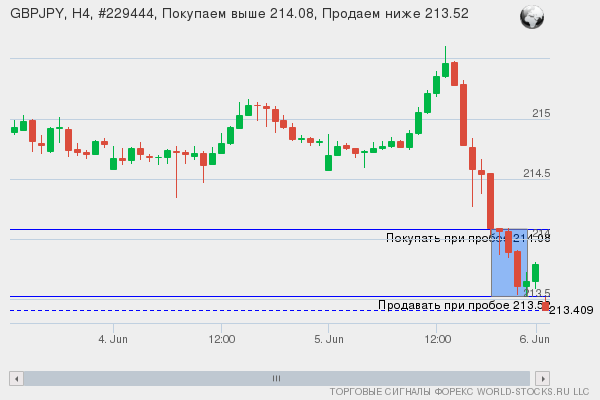 Форекс сигнал онлайн GBPJPY