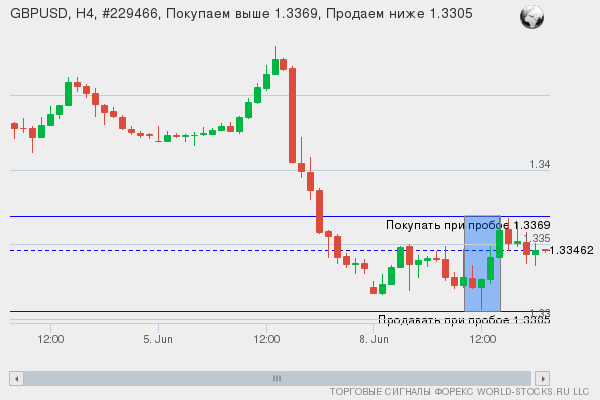 Форекс сигнал онлайн GBPUSD