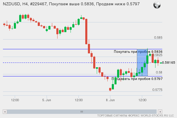 Форекс сигнал онлайн NZDUSD