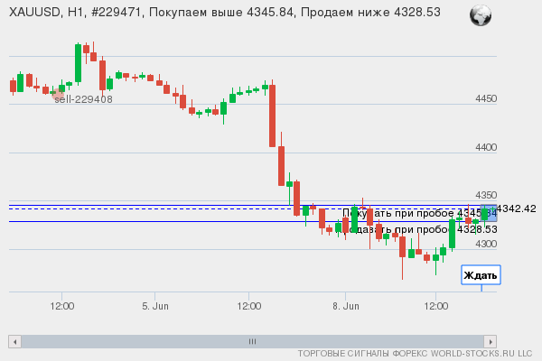 Форекс сигнал онлайн XAUUSD