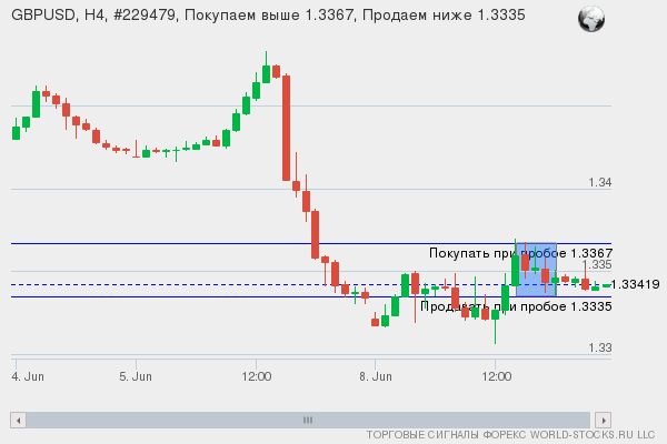 Форекс сигнал онлайн GBPUSD