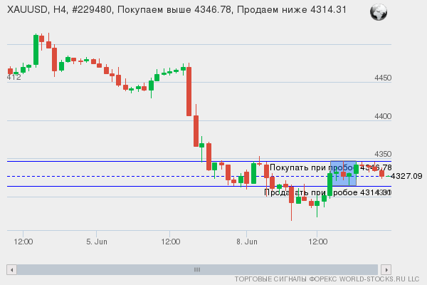 Форекс сигнал онлайн XAUUSD