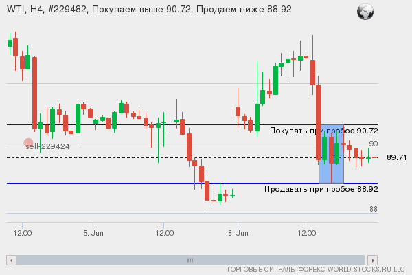 Форекс сигнал онлайн WTI