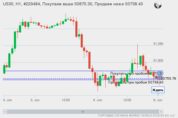 Форекс сигнал онлайн US30