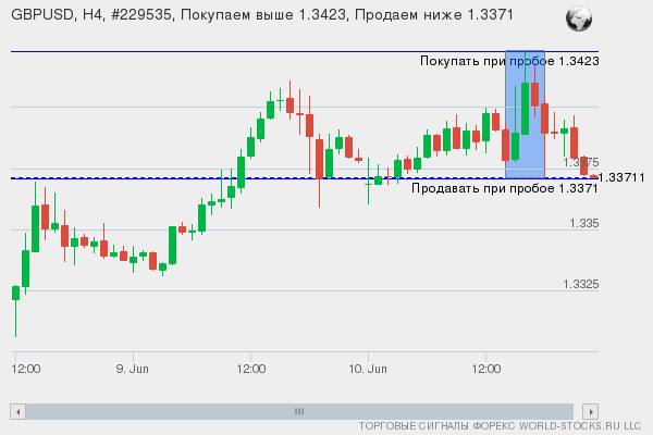 Форекс сигнал онлайн GBPUSD