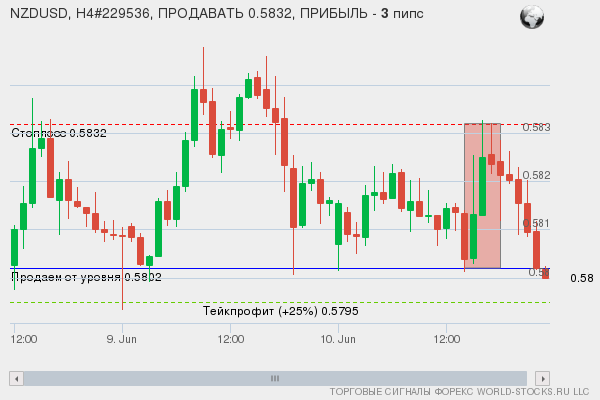 Форекс сигнал онлайн NZDUSD