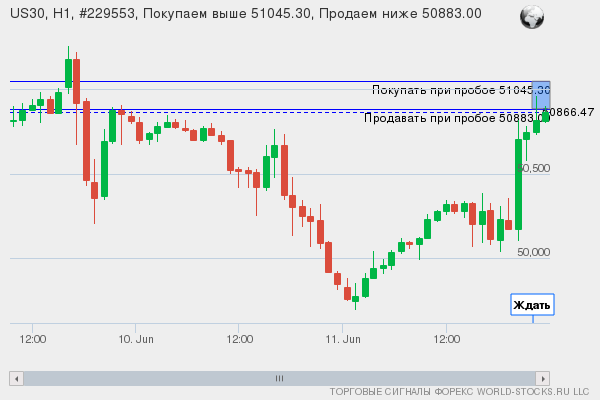Форекс сигнал онлайн US30
