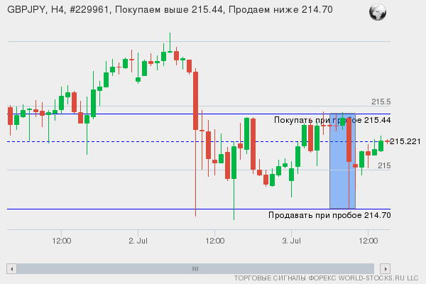 Форекс сигнал онлайн GBPJPY