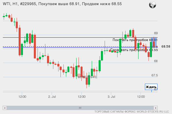 Форекс сигнал онлайн WTI