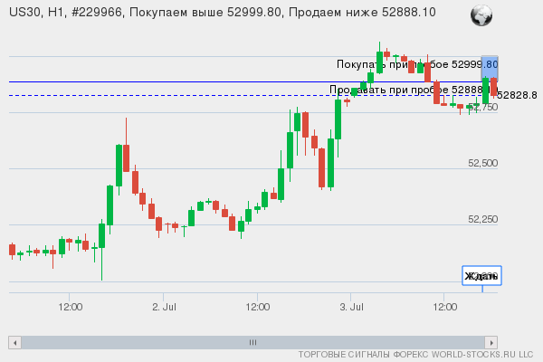 Форекс сигнал онлайн US30