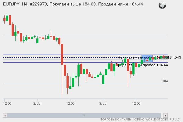Форекс сигнал онлайн EURJPY