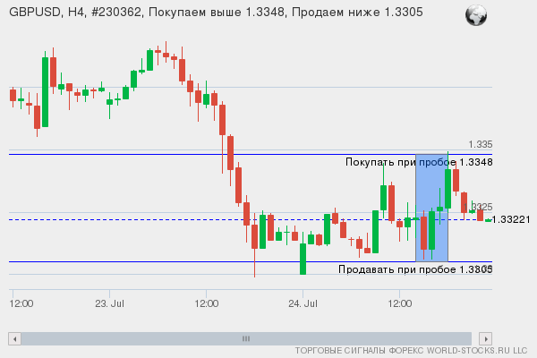 Форекс сигнал онлайн GBPUSD