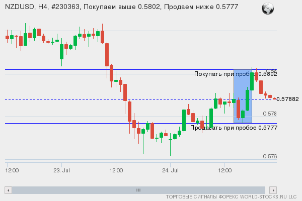 Форекс сигнал онлайн NZDUSD