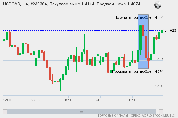 Форекс сигнал онлайн USDCAD