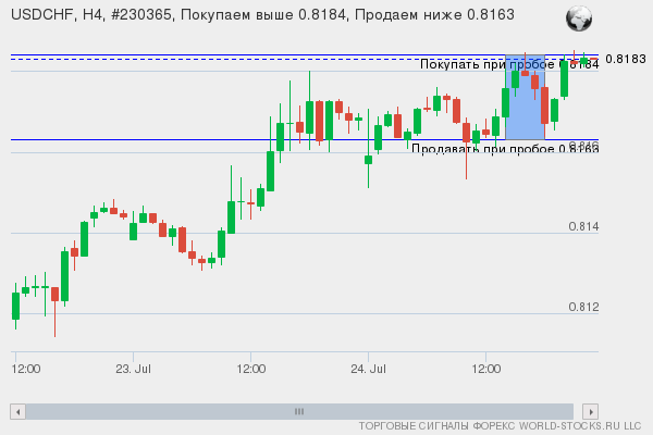 Форекс сигнал онлайн USDCHF