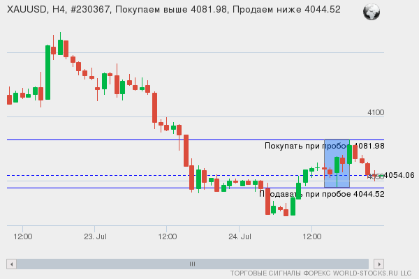 Форекс сигнал онлайн XAUUSD