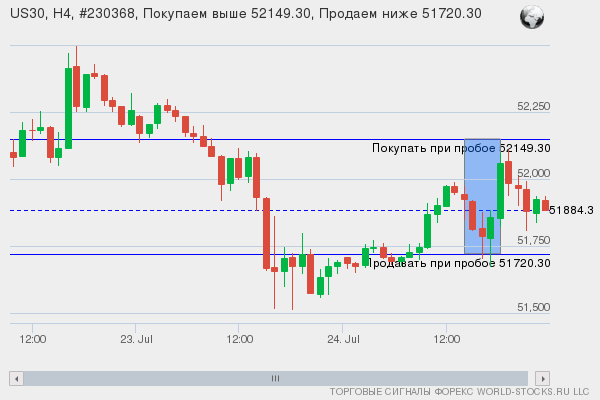 Форекс сигнал онлайн US30