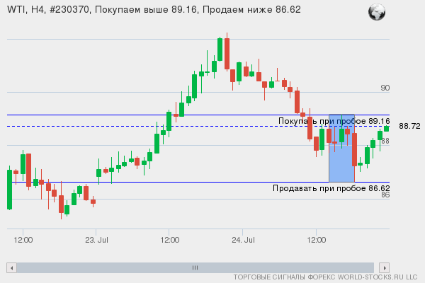 Форекс сигнал онлайн WTI