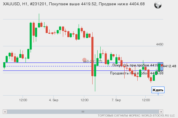 Форекс сигнал онлайн XAUUSD