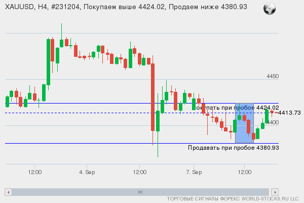 Форекс сигнал онлайн XAUUSD