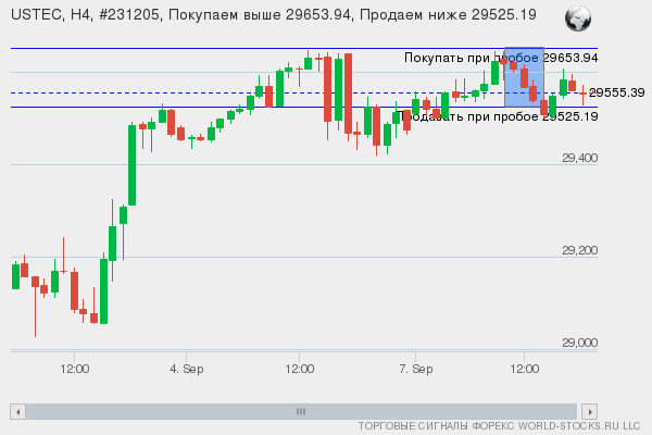 Форекс сигнал онлайн USTEC