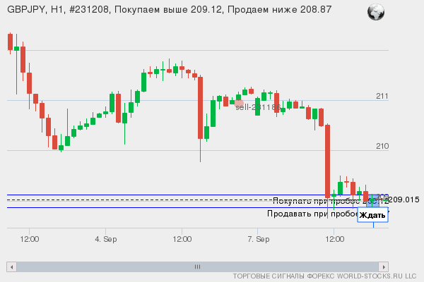 Форекс сигнал онлайн GBPJPY