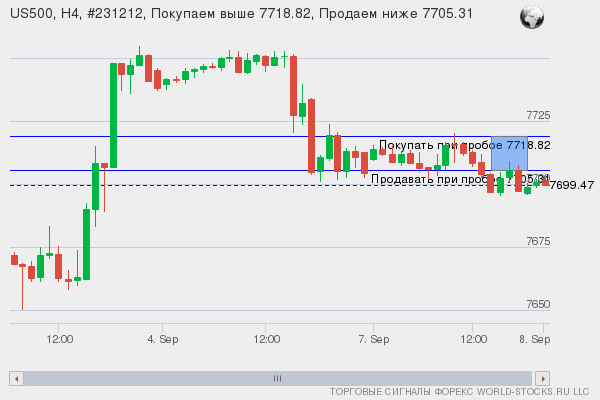 Форекс сигнал онлайн US500