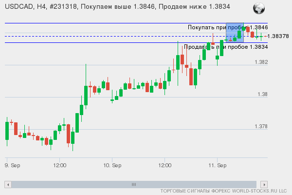 Форекс сигнал онлайн USDCAD