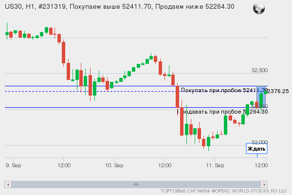 Форекс сигнал онлайн US30