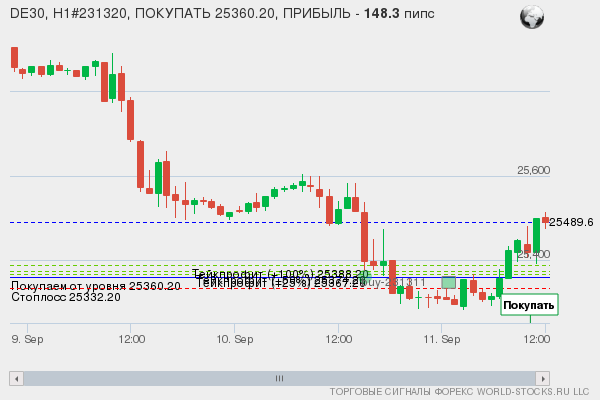 Форекс сигнал онлайн DE30