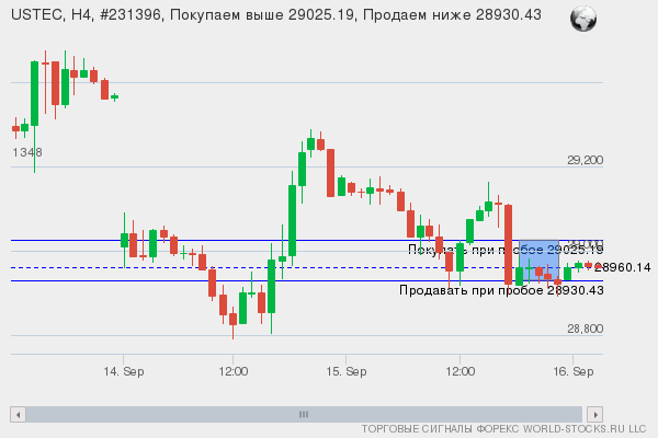Форекс сигнал онлайн USTEC