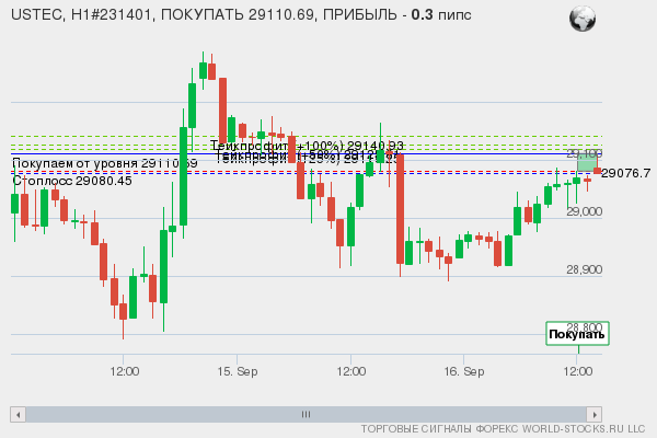 Форекс сигнал онлайн USTEC
