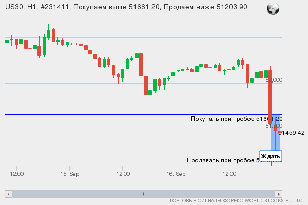 Форекс сигнал онлайн US30