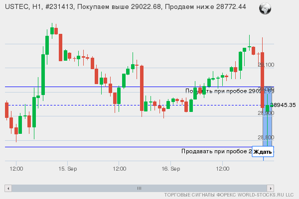 Форекс сигнал онлайн USTEC