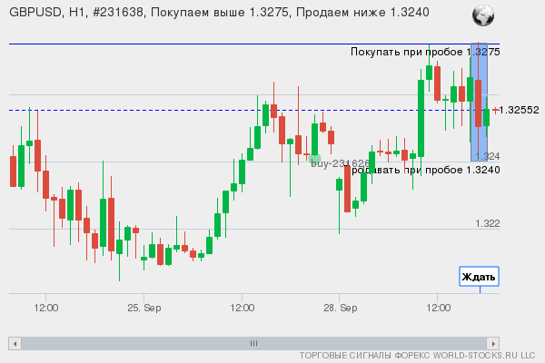 Форекс сигнал онлайн GBPUSD