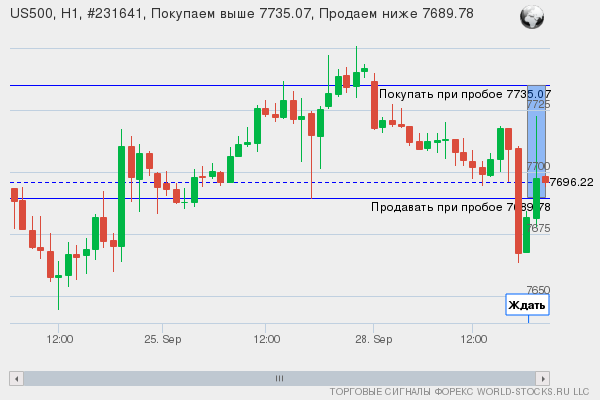 Форекс сигнал онлайн US500
