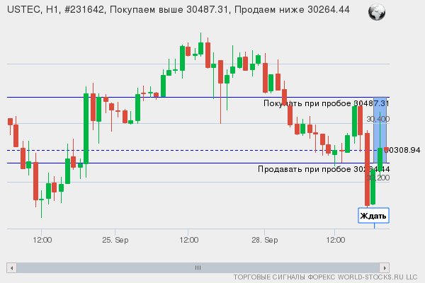 Форекс сигнал онлайн USTEC