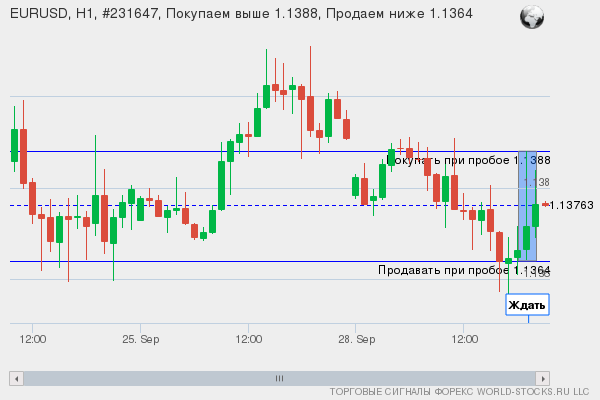 Форекс сигнал онлайн EURUSD