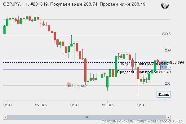 Форекс сигнал онлайн GBPJPY