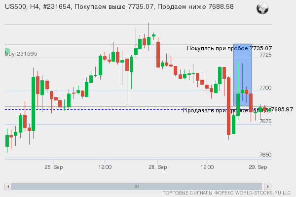 Форекс сигнал онлайн US500