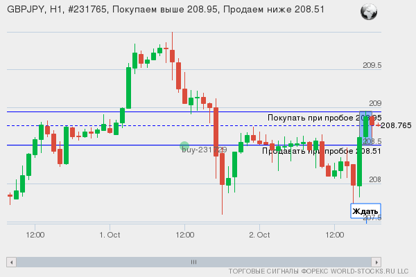 Форекс сигнал онлайн GBPJPY