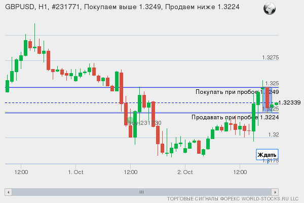 Форекс сигнал онлайн GBPUSD