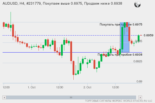 Форекс сигнал онлайн AUDUSD