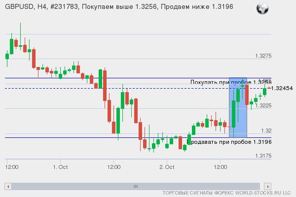 Форекс сигнал онлайн GBPUSD