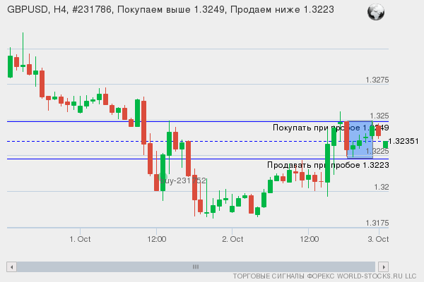 Форекс сигнал онлайн GBPUSD